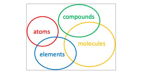 Using The Right Words In The Right Way Atom Molecule Element And Compound Journal Of