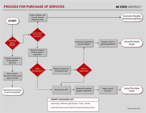 Purchasing Cycle Flowchart