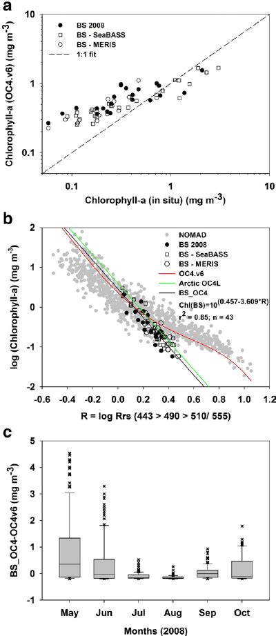 A Comparison Of Standard Nasa Chlorophyll A Algorithm Oc V With