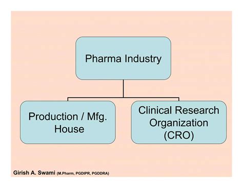 Introduction To Pharma Industry Ppt