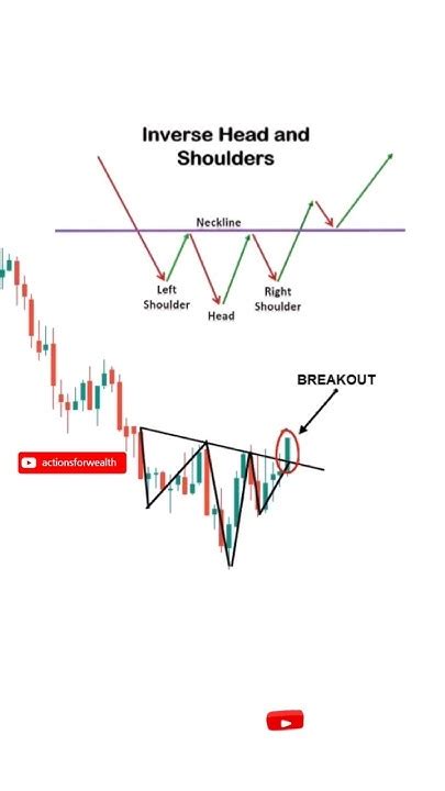 Inverted Head And Shoulder Candlestick Pattern Stockmarket Banknifty Stock Youtube