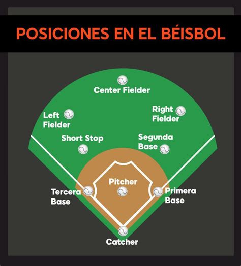 Las Posiciones Del Beisbol B Isbol Posiciones Del Beisbol