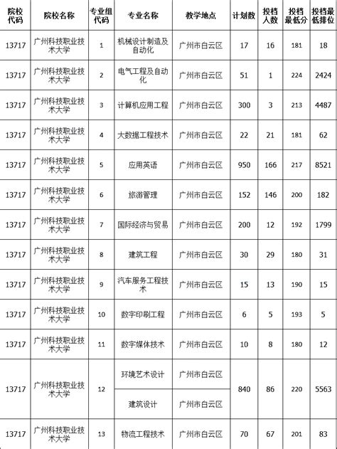 广州科技职业技术大学简介