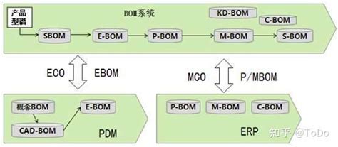 EBOM向MBOM的转换 知乎