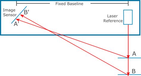 Principles Of Laser Triangulation Learn About Machine Vision Hermary