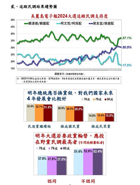 年輕人跑去哪？美麗島最新民調曝光 柯「不到18％」 政治 中時新聞網