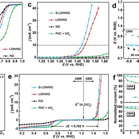 A Orr Polarization Curves And B Electron Transfer Numbers Of