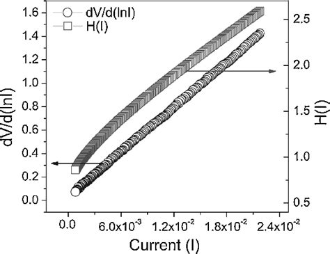 Plots Of DV D Ln I Versus I And H I Versus I For The Yb P InP