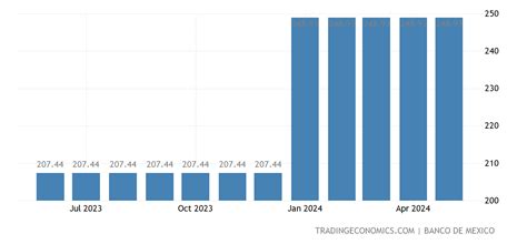 México Salarios Mínimos 1960 2023 Datos 2024 2025 Expectativa