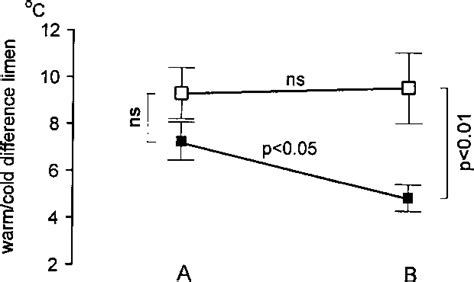 Figure 1 From Psychophysical Evidence Of Nociceptor Sensitization In