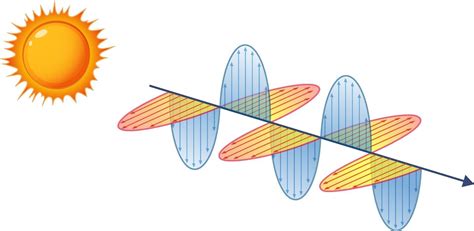 Diagrama De Como Son Las Ondas