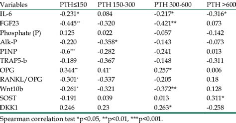 Correlation Between Serum Albumin And Bone Turnover Markers Download Scientific Diagram