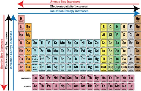 Periodic Table Electronegativity Trend Ionization Energy