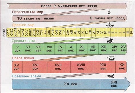 Периоды развития истории человечества