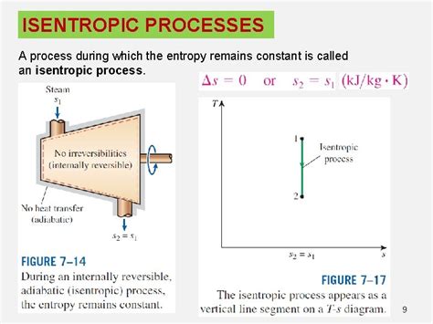 Chapter 7 Entropy Objectives Apply The Second Law