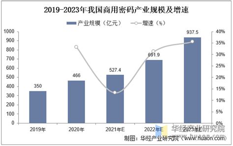 2022年中国商用密码行业发展现状及竞争格局分析，商密技术创新迎来新机遇「图」华经情报网华经产业研究院