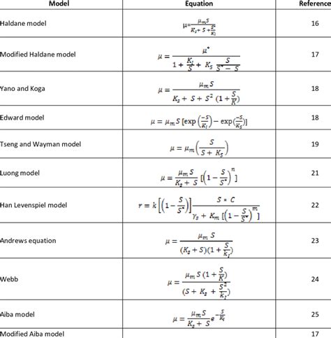 List of kinetic models used in this study. | Download Scientific Diagram