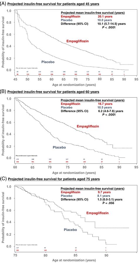 Effects Of Empagliflozin On Insulin Initiation Or Intensification In