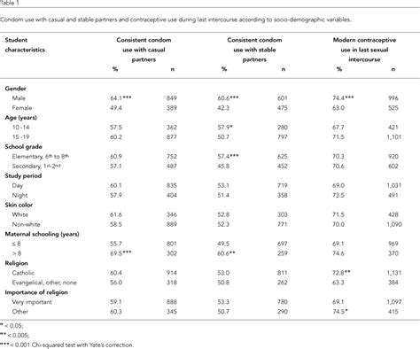 Scielo Brasil Factors Associated With Safe Sex Among Public School