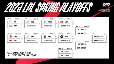 LPL 2023 Spring Playoffs Schedule Bracket Teams And More