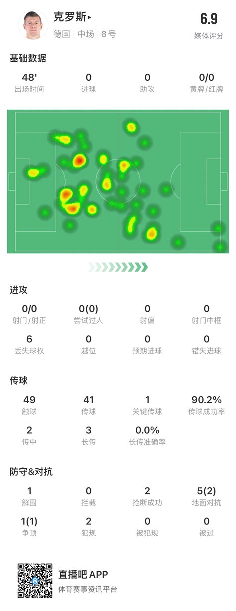克罗斯半场数据：2次犯规、6次丢失球权，传球成功率902 直播吧