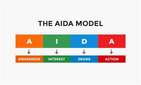 How To Apply The Aida Model To Your E Commerce Business