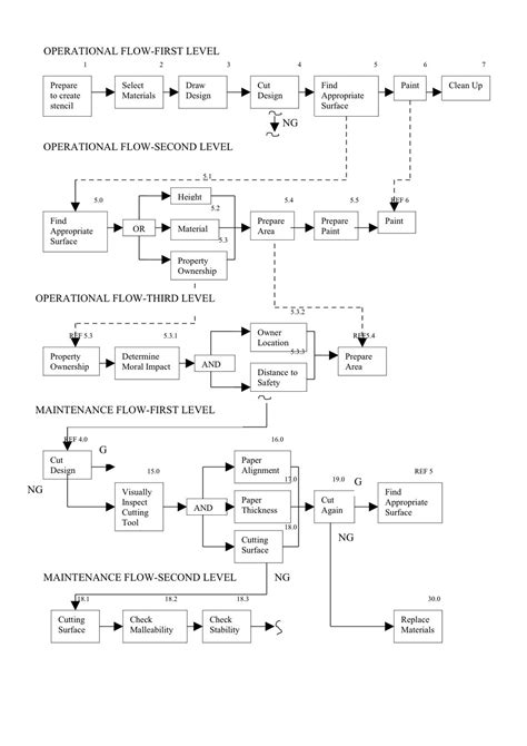 Functional Flow Block Diagram Ffbd What Is Functional Flow B