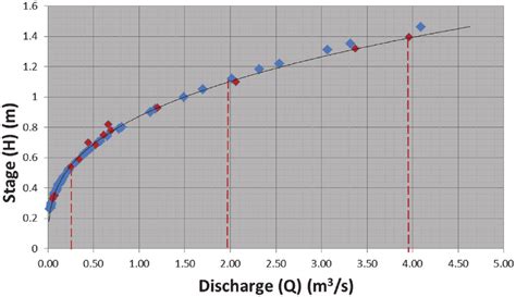 Typical River Rating Curve With Flows Classified Into Three Regimes Download Scientific Diagram