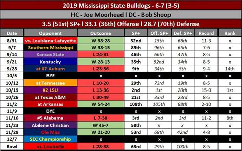 2020 (hopefully?) Missouri Football Opponent Previews: Mississippi ...