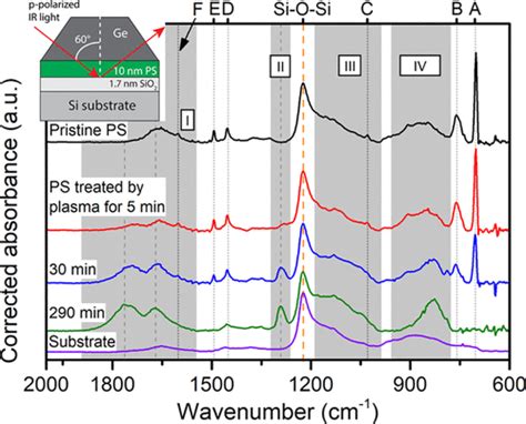 Characterization Of Ultrathin Polymer Films Using P Polarized Atr Ftir