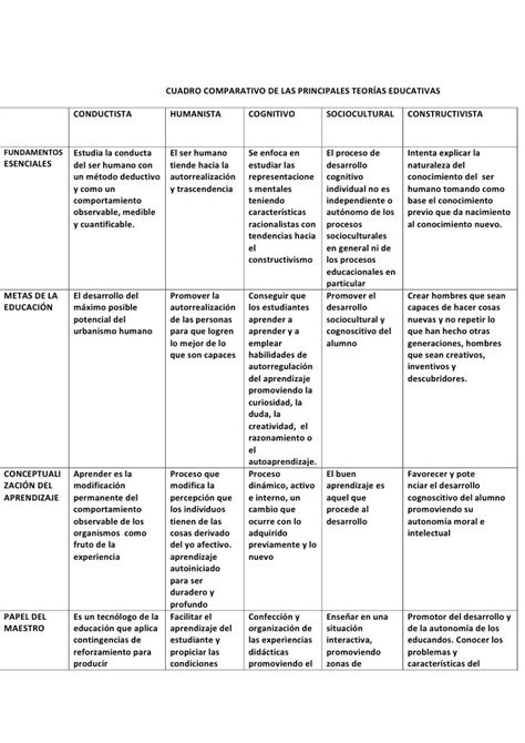 Cuadro Comparativo De Los Modelos De Enseñanza Cómo Enseñar