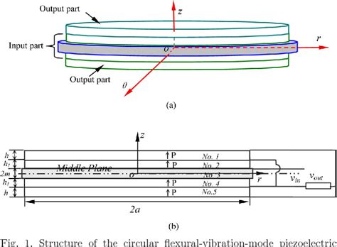 Figure 1 From Research On The Equivalent Circuit Model Of A Circular