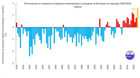 2023-а година е била най-топлата в историята на България - Защото ...