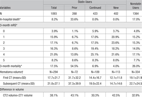 Comparison Of Outcomes Of Statin Users Versus Nonstatin Users