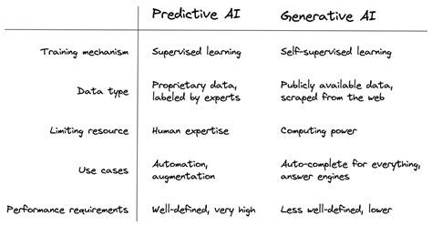 Generative Ai Vs Predictive Ai Examples