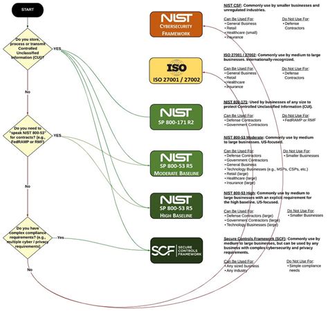 Iso Frameworks List Infoupdate Org