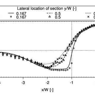 Comparison Of Measured Symbols And Modelled Lines Water Depths