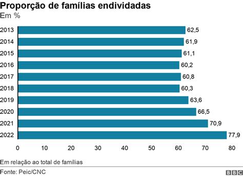 Brasil bate recorde de endividados nome sujo a gente não é nada