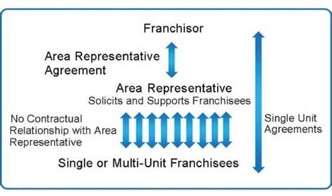 Franchise Relationship Structures Msa Worldwide