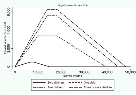 EITC schedule by number of children. | Download Scientific Diagram