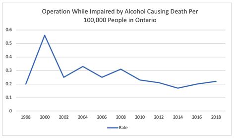 A Look at Drinking and Driving Statistics in Ontario