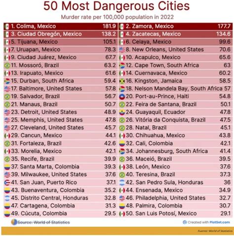 México Concentra 9 De Las 10 Ciudades Más Violentas Del Mundo