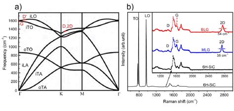 5 Raman Spectroscopy On Epitaxial Graphene A The Phonon Dispersion