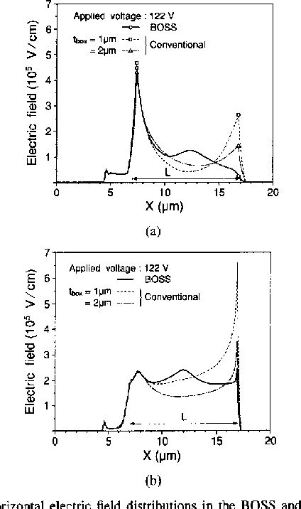 Figure From Breakdown Voltage Improvement For Thin Film Soi Power