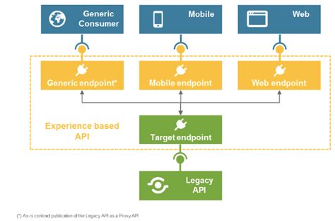 An Overview of Experience-Based API Integration Patterns - DZone Integration