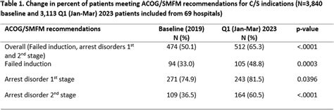 396 Efforts To Reduce NTSV Cesareans By Achieving ACOG SMFM