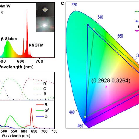 A Luminescence Spectrum Of A WLED Fabricated With Commercial