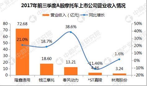 摩托车a股上市公司业绩大比拼：隆鑫营收净利润均第一 新浪汽车