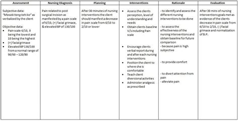 Nursing Care Plan For Pain Related To Postpartum Nanda Nursing