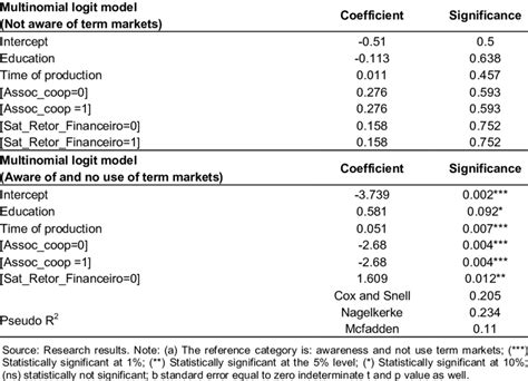 Results Of Estimation Multinomial Logit Model For Awareness Of Term